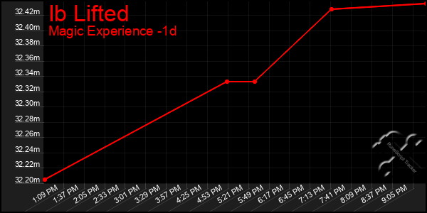 Last 24 Hours Graph of Ib Lifted