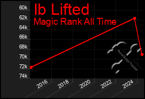 Total Graph of Ib Lifted