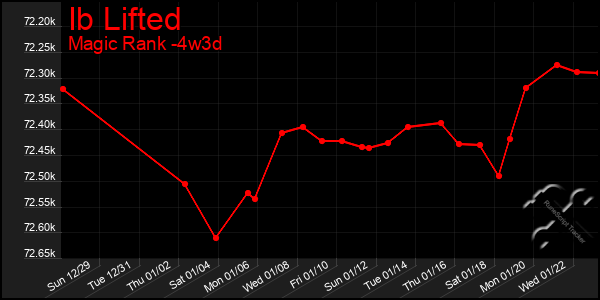 Last 31 Days Graph of Ib Lifted