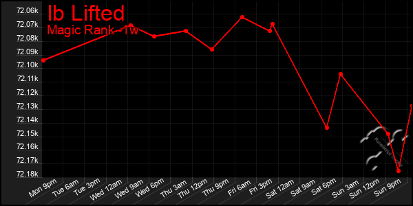 Last 7 Days Graph of Ib Lifted