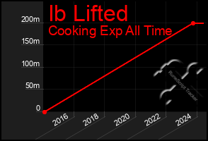 Total Graph of Ib Lifted