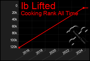 Total Graph of Ib Lifted