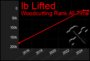 Total Graph of Ib Lifted