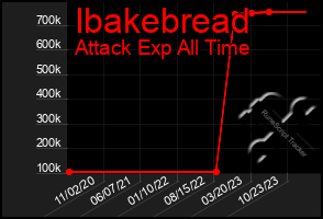 Total Graph of Ibakebread