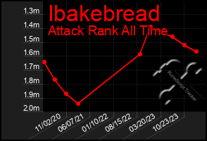 Total Graph of Ibakebread