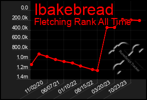 Total Graph of Ibakebread