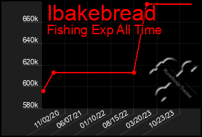 Total Graph of Ibakebread