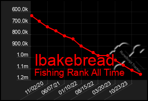 Total Graph of Ibakebread