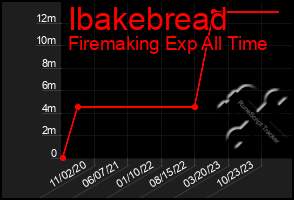 Total Graph of Ibakebread