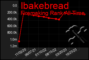 Total Graph of Ibakebread