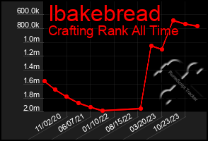 Total Graph of Ibakebread