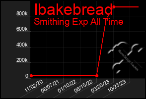 Total Graph of Ibakebread