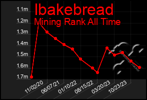 Total Graph of Ibakebread