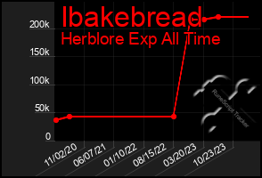 Total Graph of Ibakebread