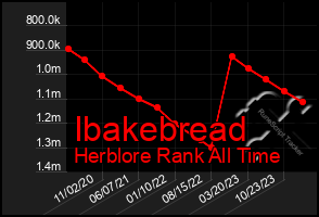 Total Graph of Ibakebread