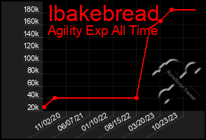 Total Graph of Ibakebread