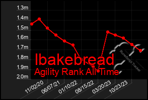 Total Graph of Ibakebread