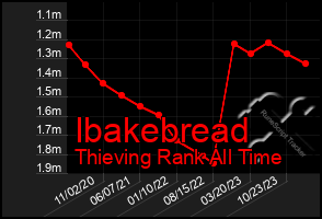 Total Graph of Ibakebread