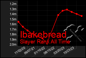 Total Graph of Ibakebread