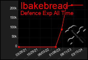 Total Graph of Ibakebread