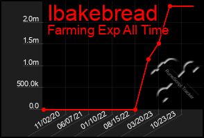 Total Graph of Ibakebread