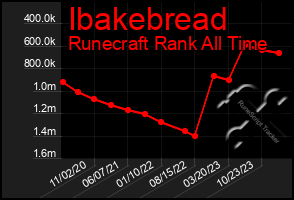 Total Graph of Ibakebread