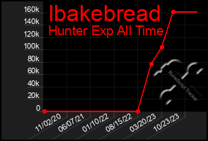 Total Graph of Ibakebread