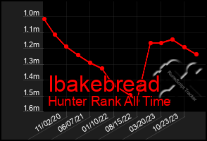 Total Graph of Ibakebread