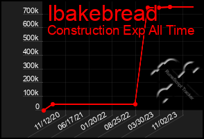 Total Graph of Ibakebread