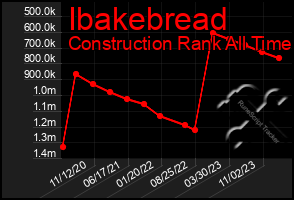 Total Graph of Ibakebread