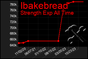 Total Graph of Ibakebread