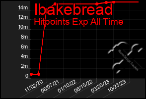 Total Graph of Ibakebread