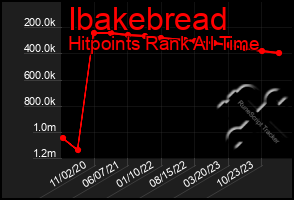 Total Graph of Ibakebread