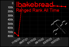 Total Graph of Ibakebread