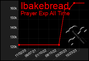 Total Graph of Ibakebread