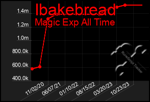 Total Graph of Ibakebread