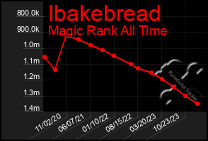 Total Graph of Ibakebread