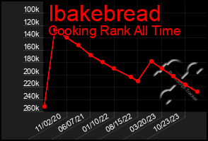 Total Graph of Ibakebread