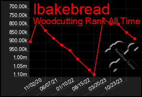 Total Graph of Ibakebread