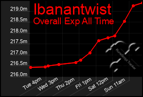 Total Graph of Ibanantwist