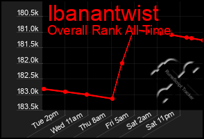 Total Graph of Ibanantwist