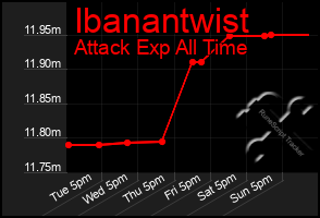 Total Graph of Ibanantwist