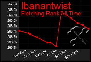 Total Graph of Ibanantwist