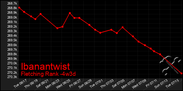 Last 31 Days Graph of Ibanantwist