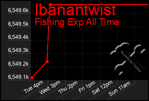 Total Graph of Ibanantwist
