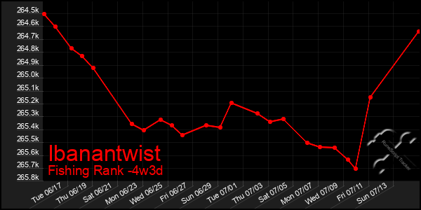 Last 31 Days Graph of Ibanantwist