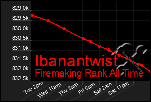 Total Graph of Ibanantwist
