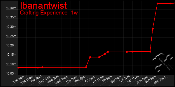 Last 7 Days Graph of Ibanantwist