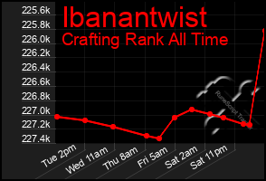 Total Graph of Ibanantwist
