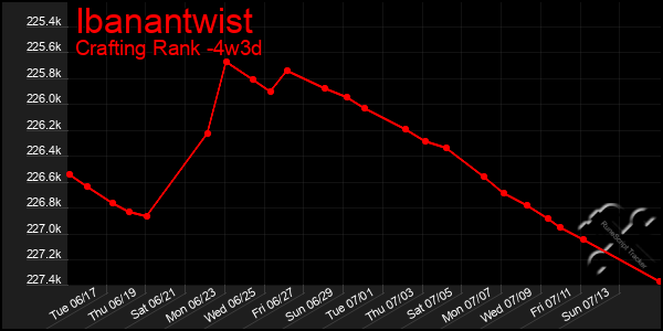 Last 31 Days Graph of Ibanantwist